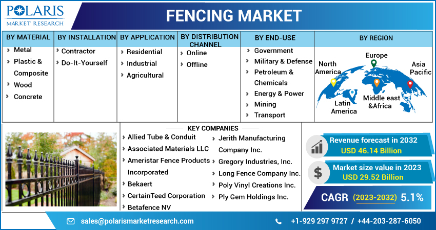 Fencing Market Report 2023
